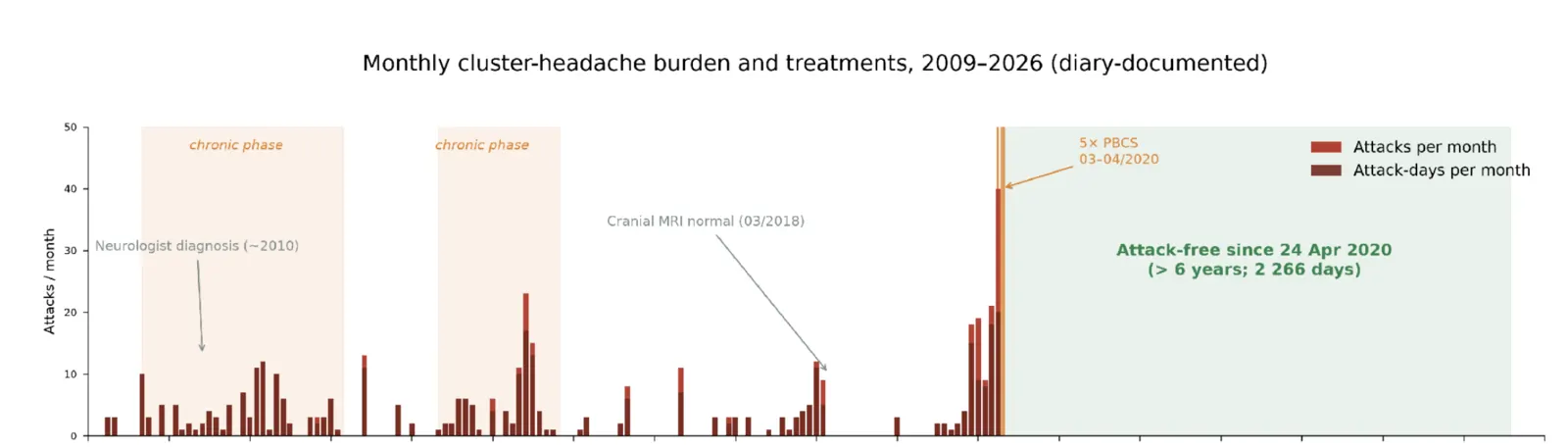 Monatlicher Cluster-Verlauf 2009–2026: Attacken/Monat und Attacktage/Monat, mit chronischen Phasen, MRT-Befund, 5× PBCS 03–04/2020 und anhaltender Remission seit 24. April 2020